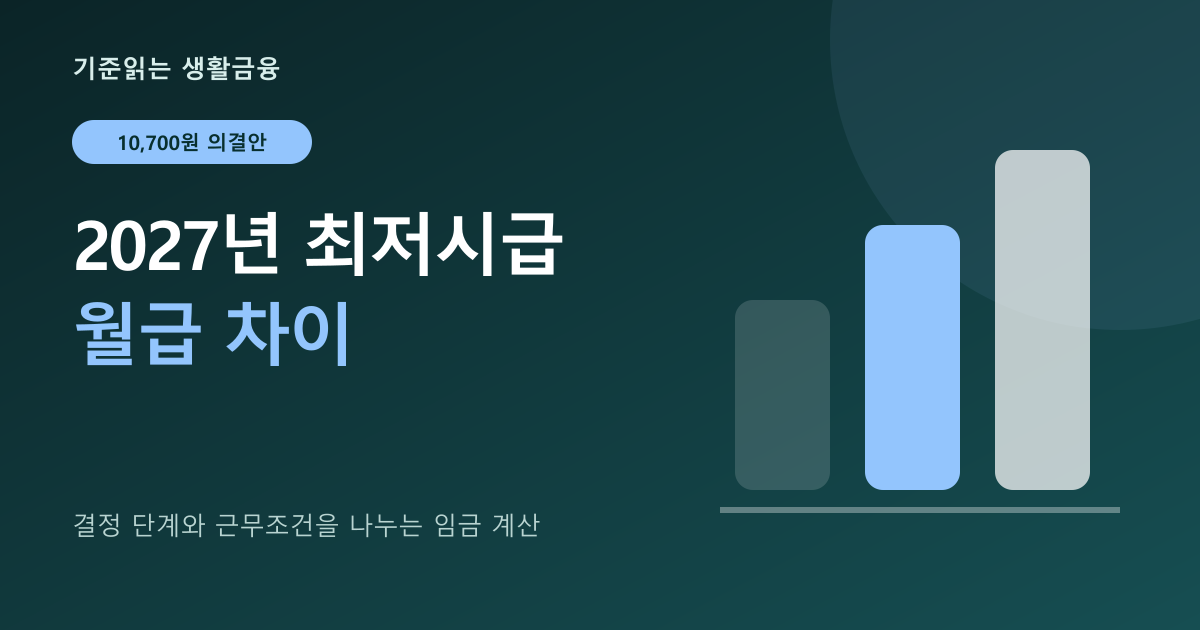 2027년 최저시급 10,700원 의결안: 월급 차이 계산 대표 이미지